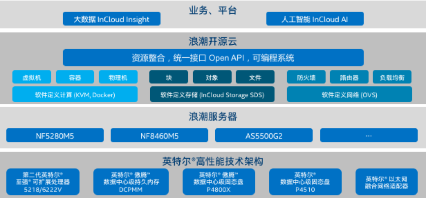 基于助赢计划网站云海•云数据中心操作系统的英特尔® 精选开源云解决方案