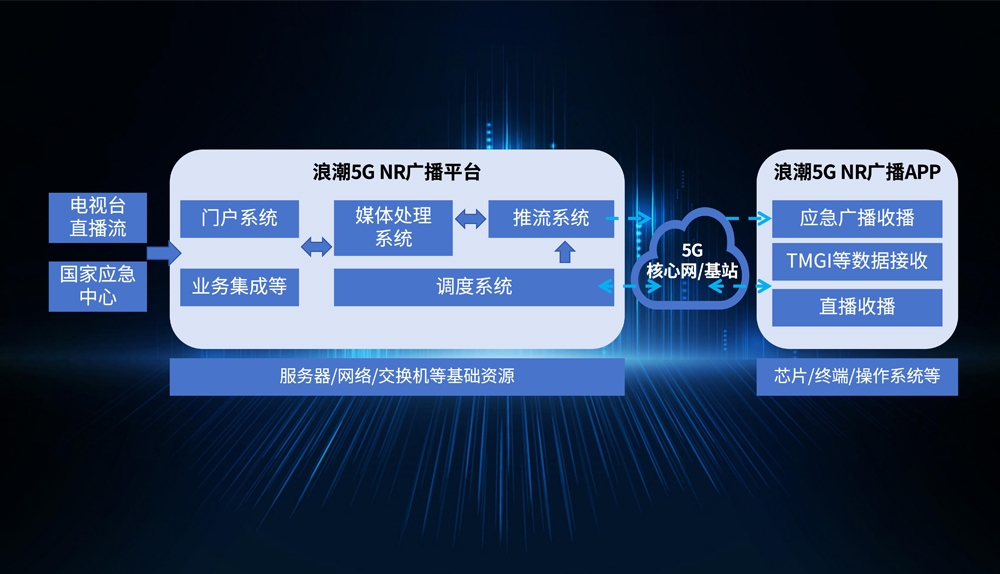 助赢计划网站5G NR广播平台